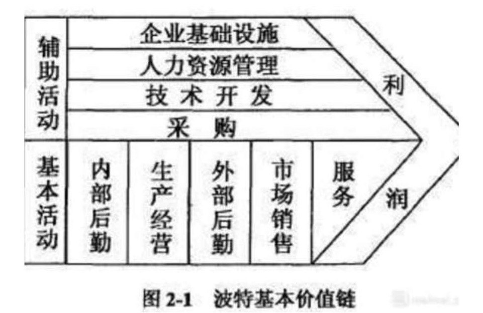 迈克尔.波特：价值链(图1)